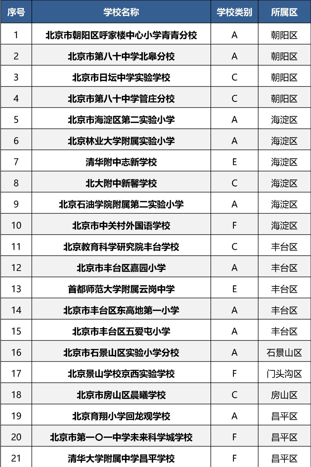 区级审核, 要求, 学校 区级审核, 要求, 学校